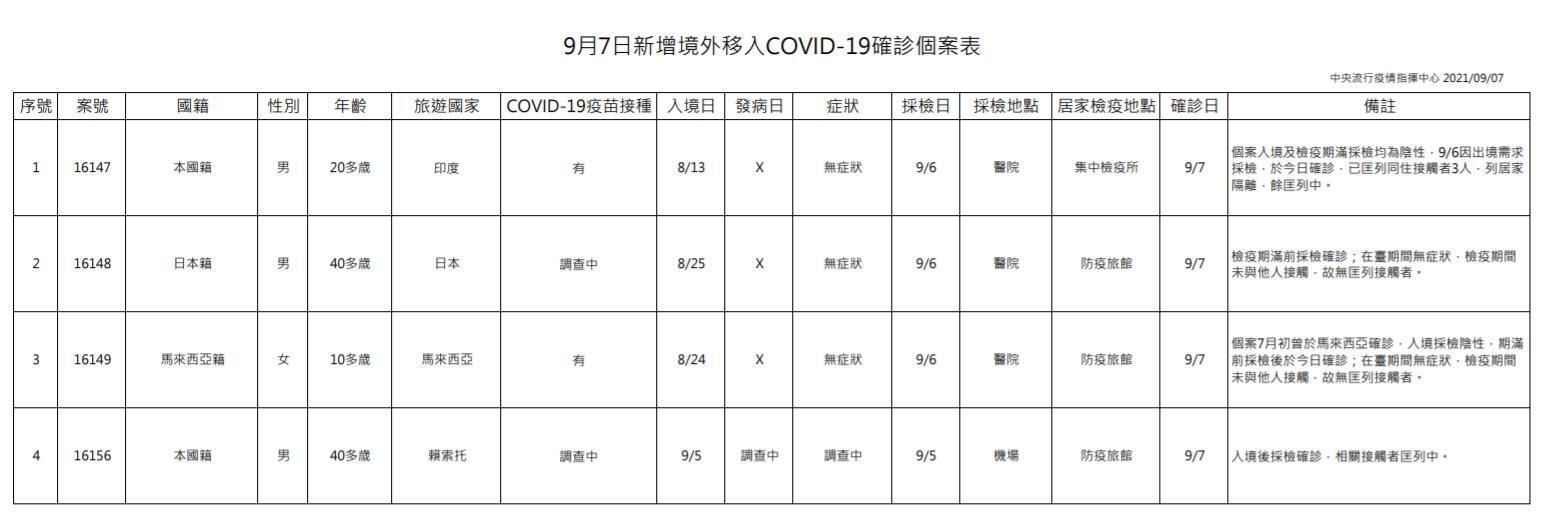 指揮中心公布今日新增4例境外移入個案。（指揮中心提供）