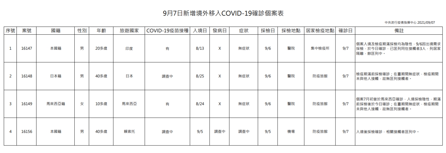 指揮中心公布今日新增4例境外移入個案。（指揮中心提供）