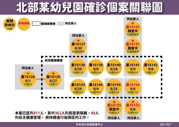 指揮中心公布幼兒園群聚關聯圖。（指揮中心提供）