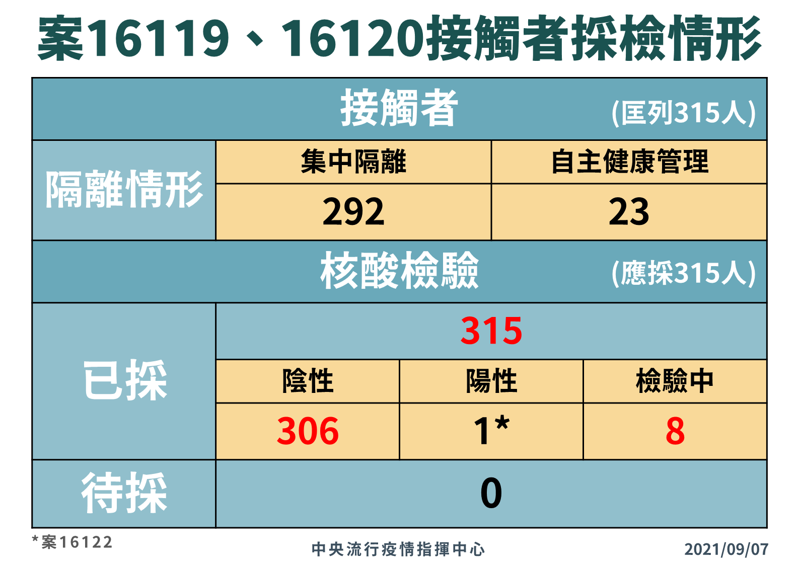 指揮中心公布機師案接觸者採檢情形。(指揮中心提供)
