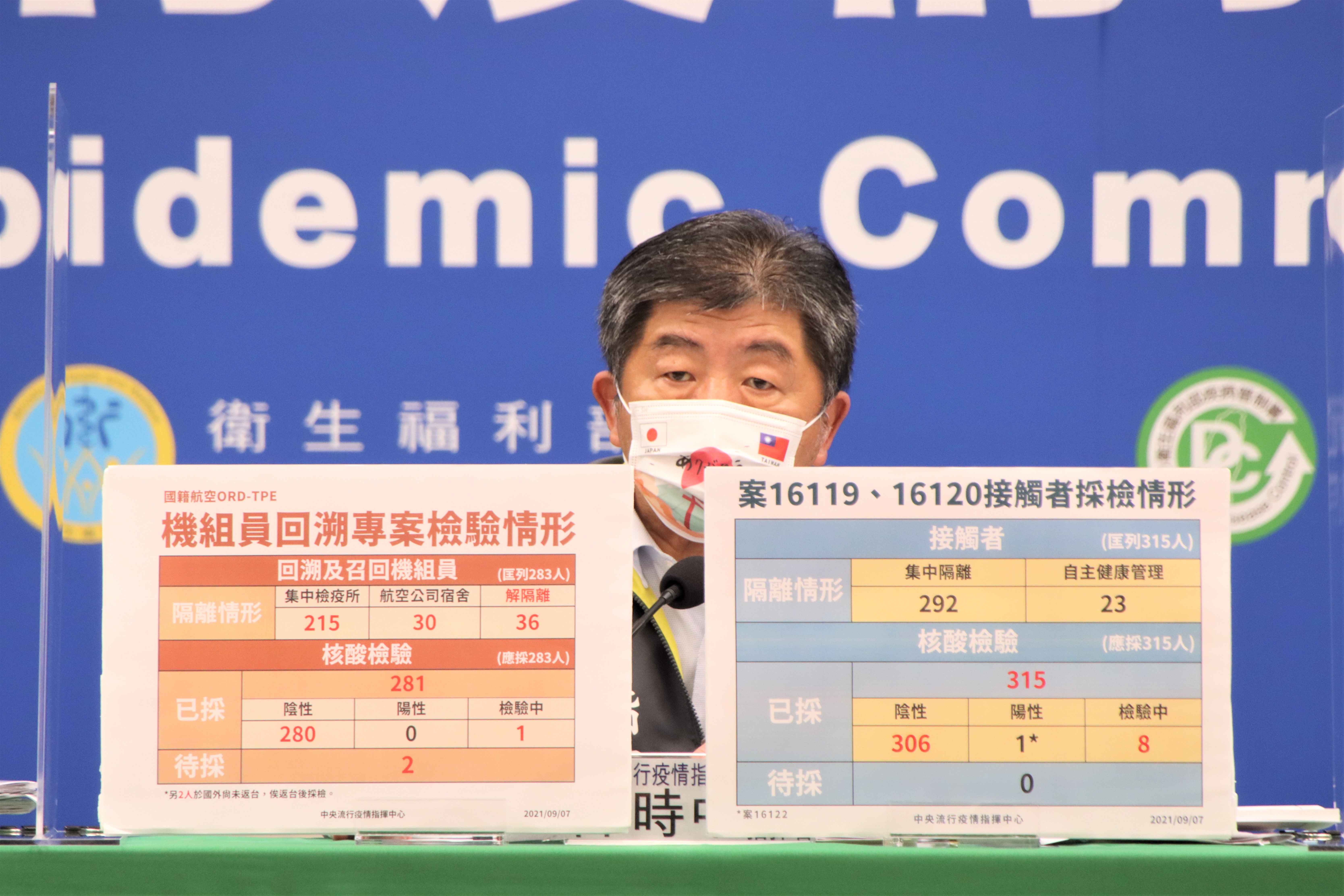 指揮中心指揮官陳時中表示，機師案情況趨於穩定，匡列573人中，有531人正居家隔離或集中隔離。（指揮中心提供）