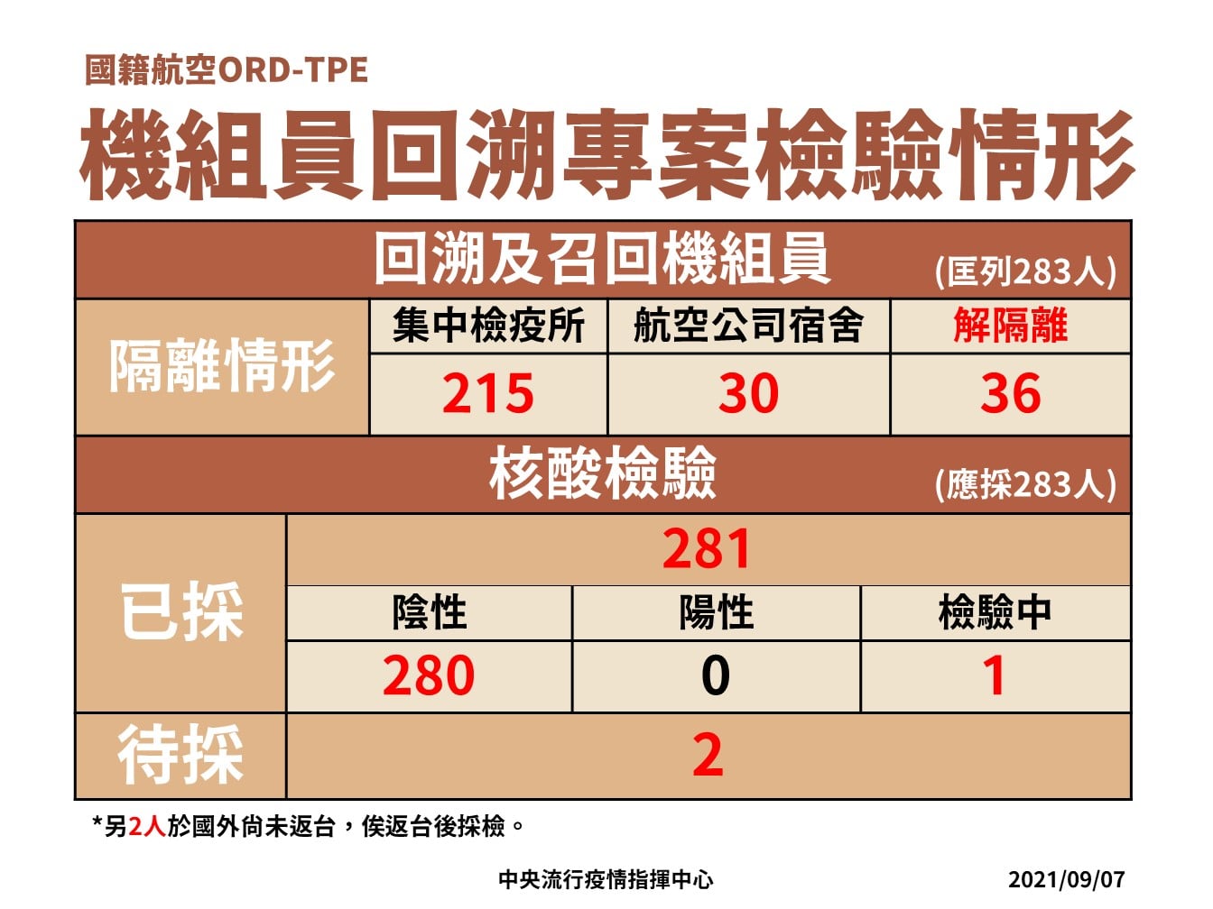 機組員回溯專案檢驗情形。(指揮中心提供)