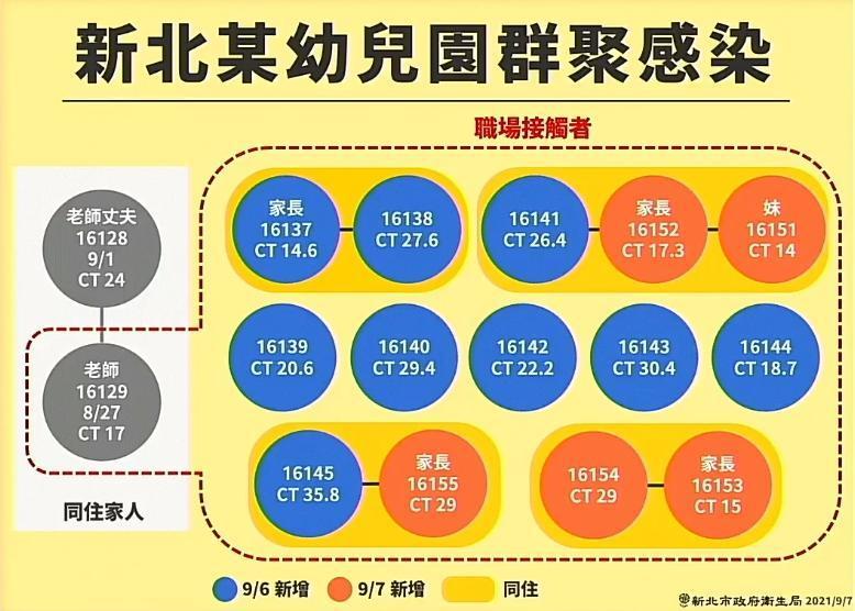 新北市公布板橋幼兒園群聚感染個案狀況。(新北市政府提供)