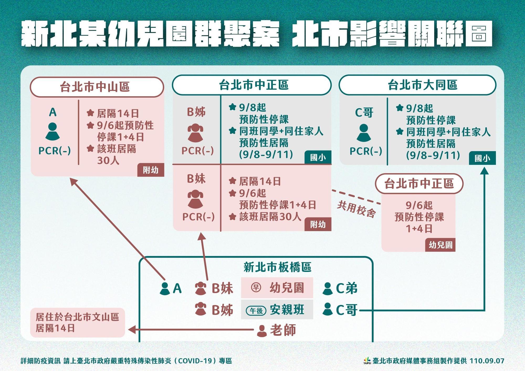 新北市某幼兒園爆發群聚感染，台北市共6人有關聯。（北市府提供）