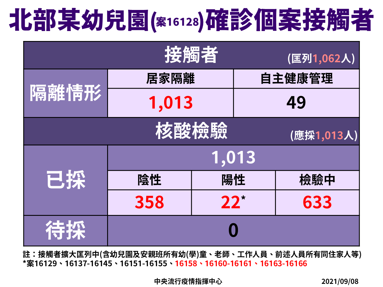 指揮中心公布篩檢情況。（指揮中心提供）