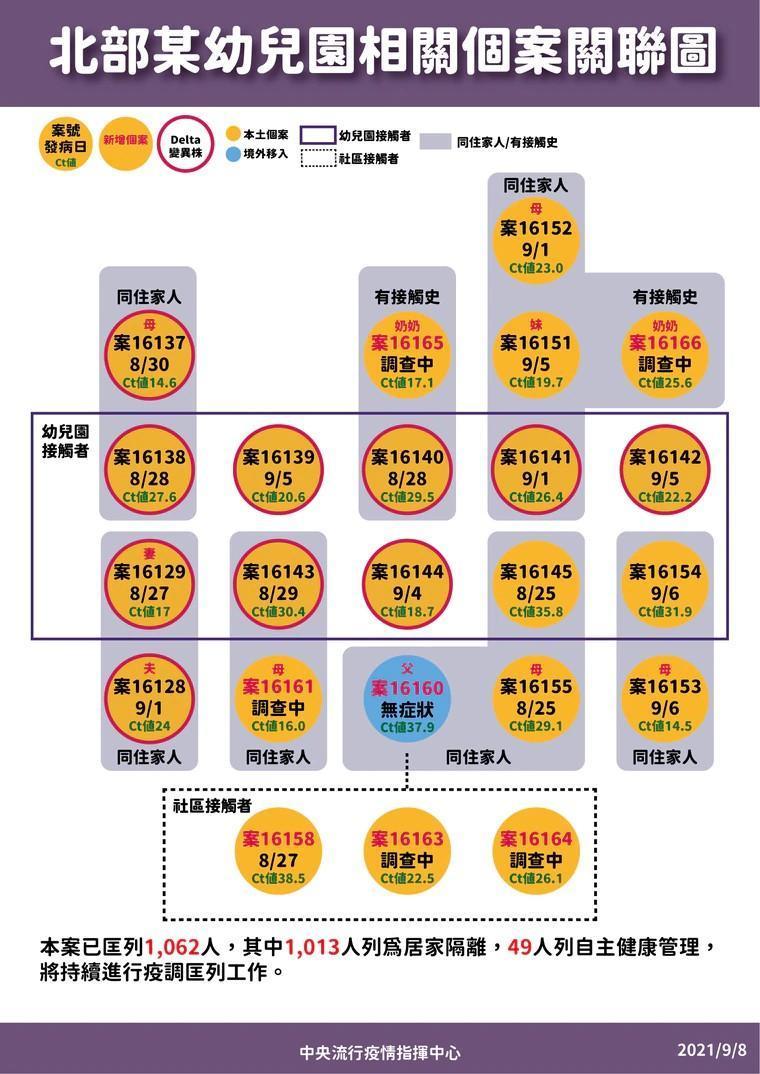 指揮中心公布幼兒園群聚事件關聯圖。(指揮中心提供)