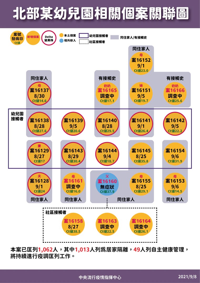 指揮中心公布幼兒園群聚事件關聯圖。（指揮中心提供）