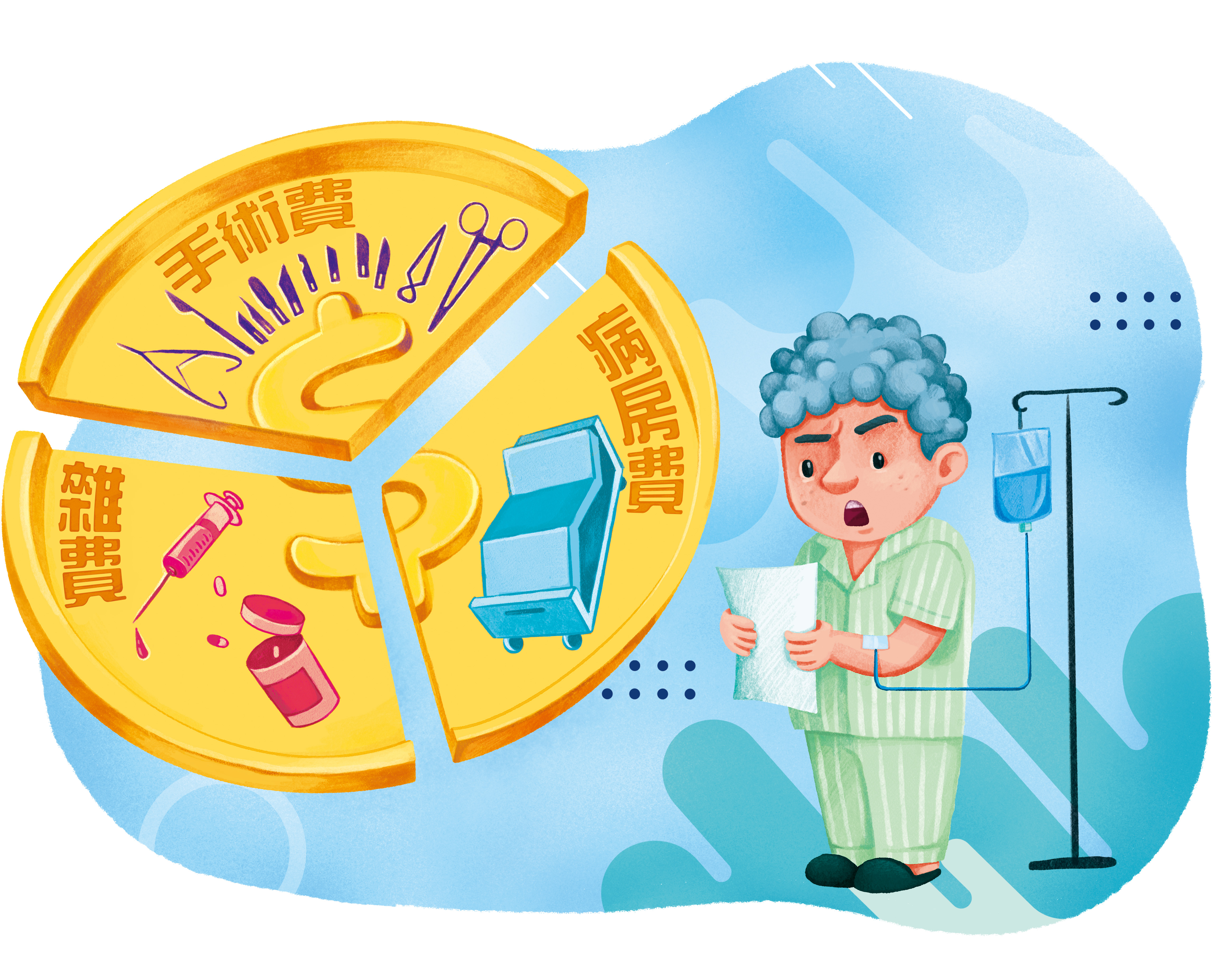 實支實付險理賠病房費、手術費、雜費等3項，但各有限額及規定。