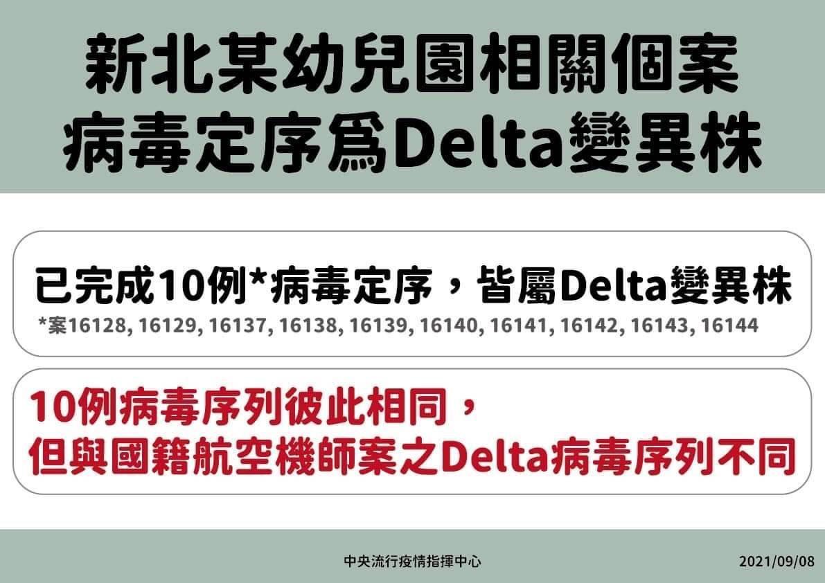 群聚的基因定序結果確定是Delta變種病毒,不過比對確診長榮機師的病毒序列發現不同,研判是不同來源的群聚。(指揮中心提供)