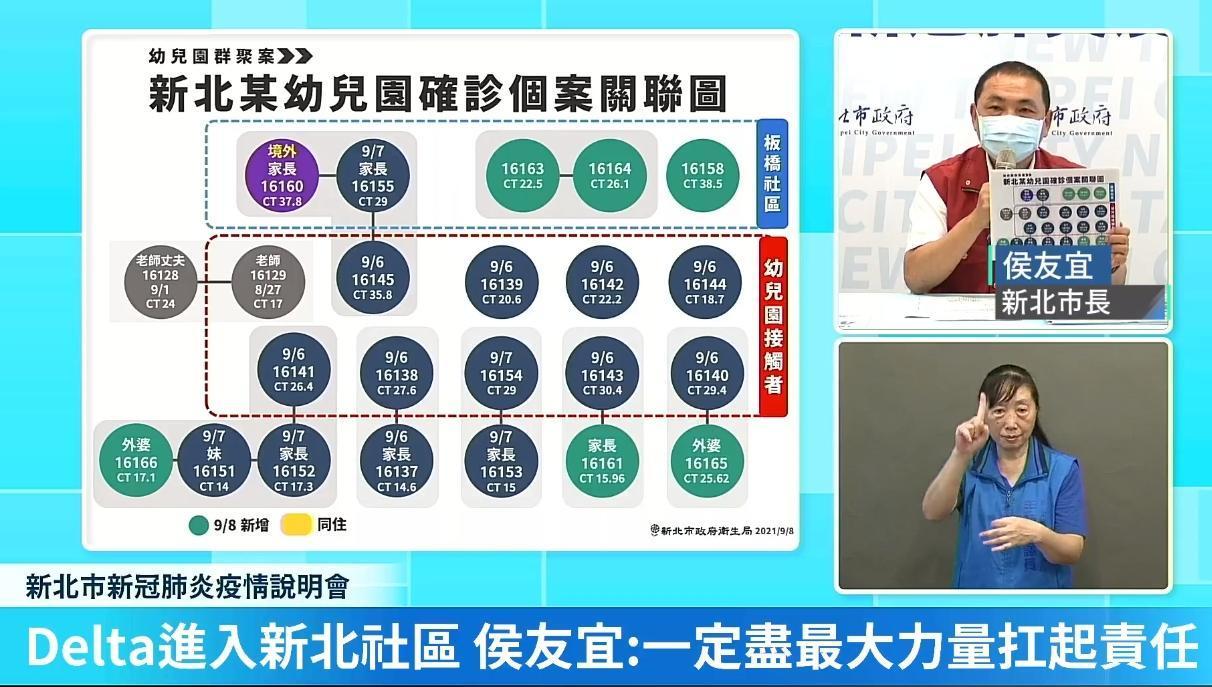 板橋幼兒園群聚感染擴大。（翻攝自侯友宜臉書直播）