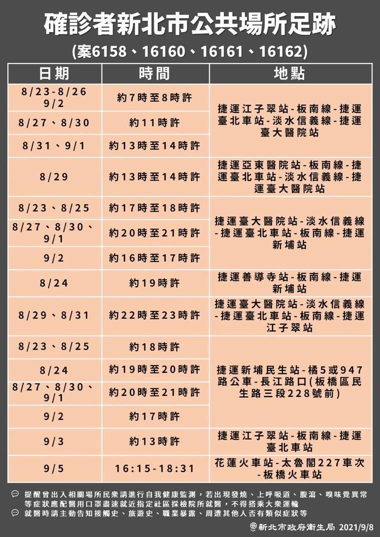 新北市衛生局今(8日)公布多位個案足跡,足跡遍及捷運板南線、淡水信義線。(新北市府提供)