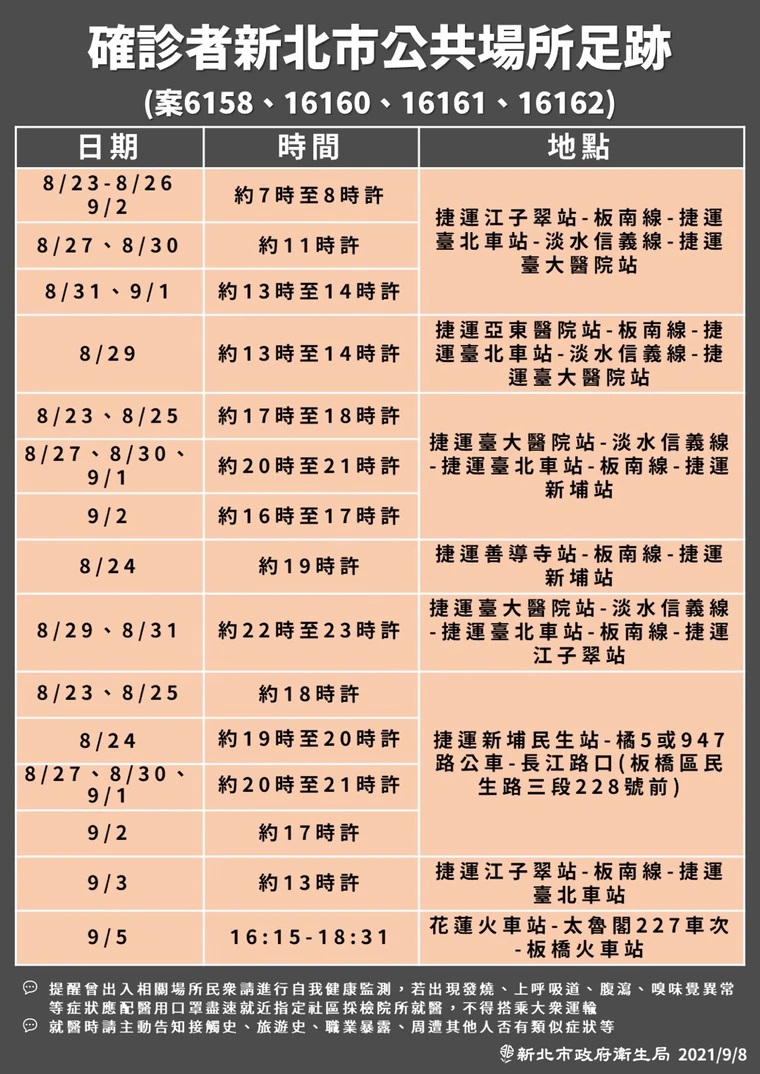 新北市衛生局今（8日）公布多位個案足跡，足跡遍及捷運板南線、淡水信義線。（新北市府提供）