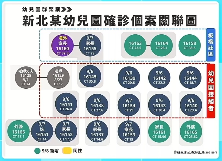 新北幼兒園群聚感染已累計23人染疫，病毒基因定序確認是Delta變異株。（翻攝侯友宜臉書直播）