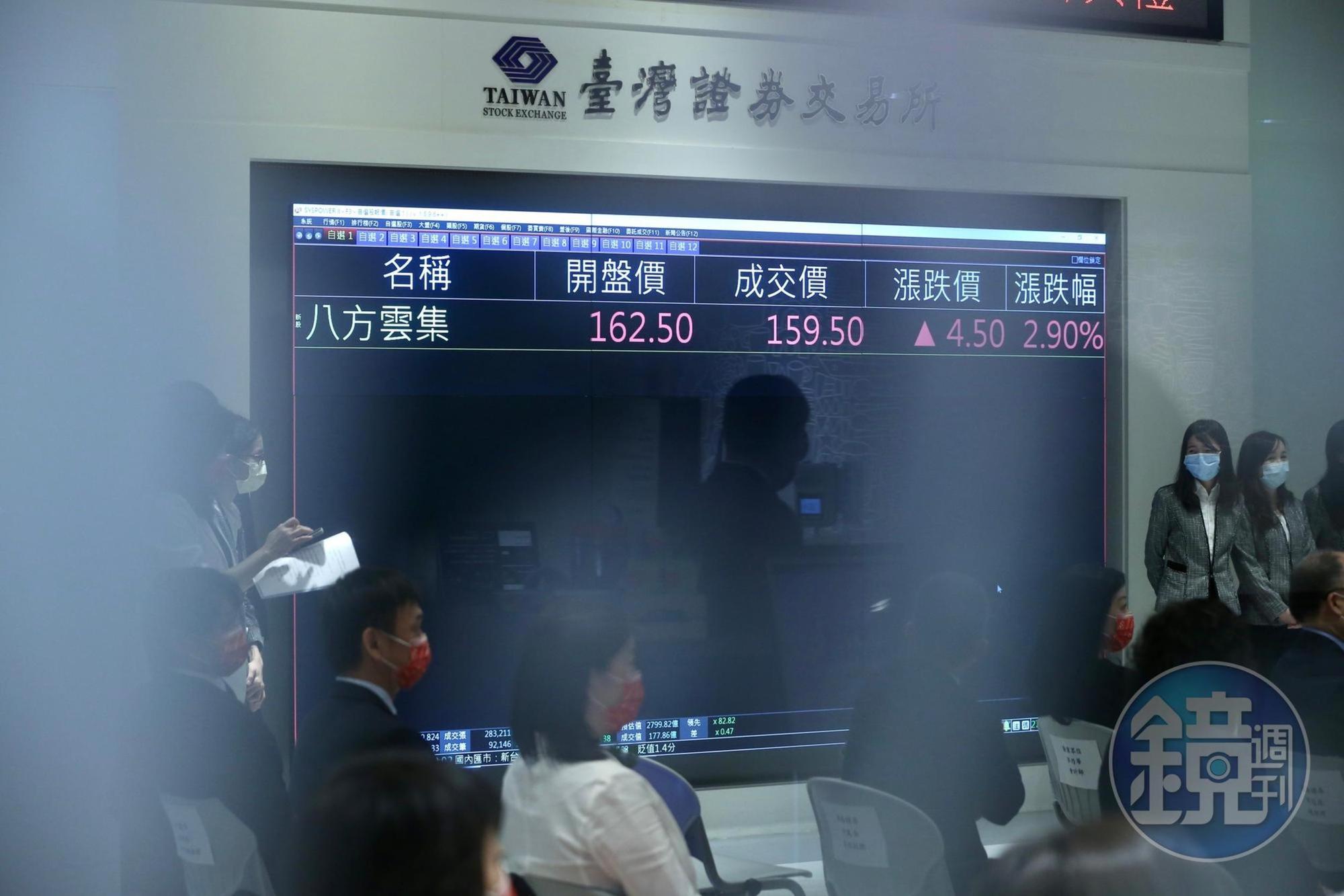 八方雲集今日以每股155元掛牌上市,以162.5元開出後,就上演蜜月行情,股價最高來到172元,榮登上市觀光股王。