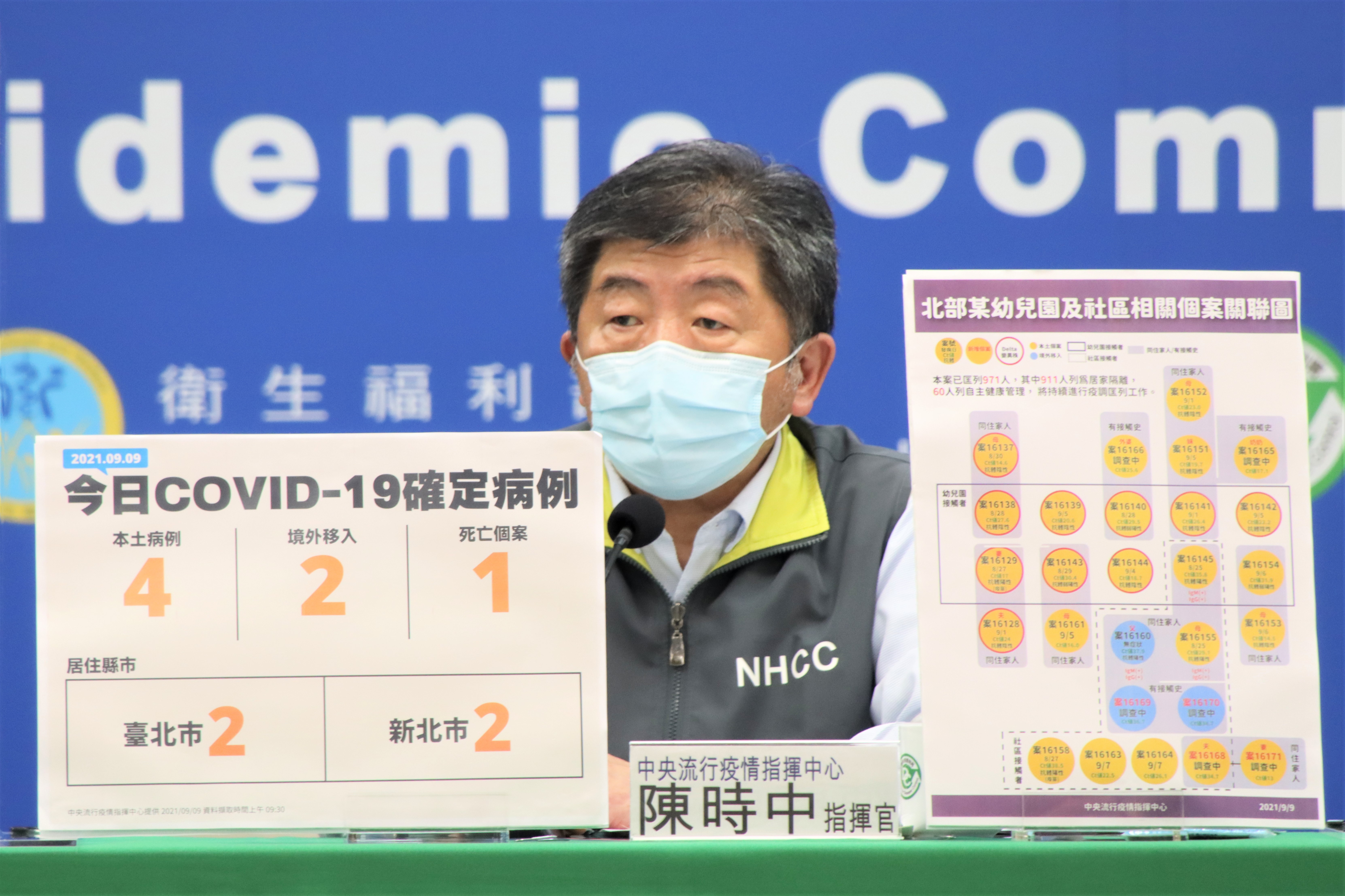 台灣今日新增4例本土個案、2例境外移入的新冠確診者，不過陳時中指出目前沒有升級防疫警戒的打算。（指揮中心提供）