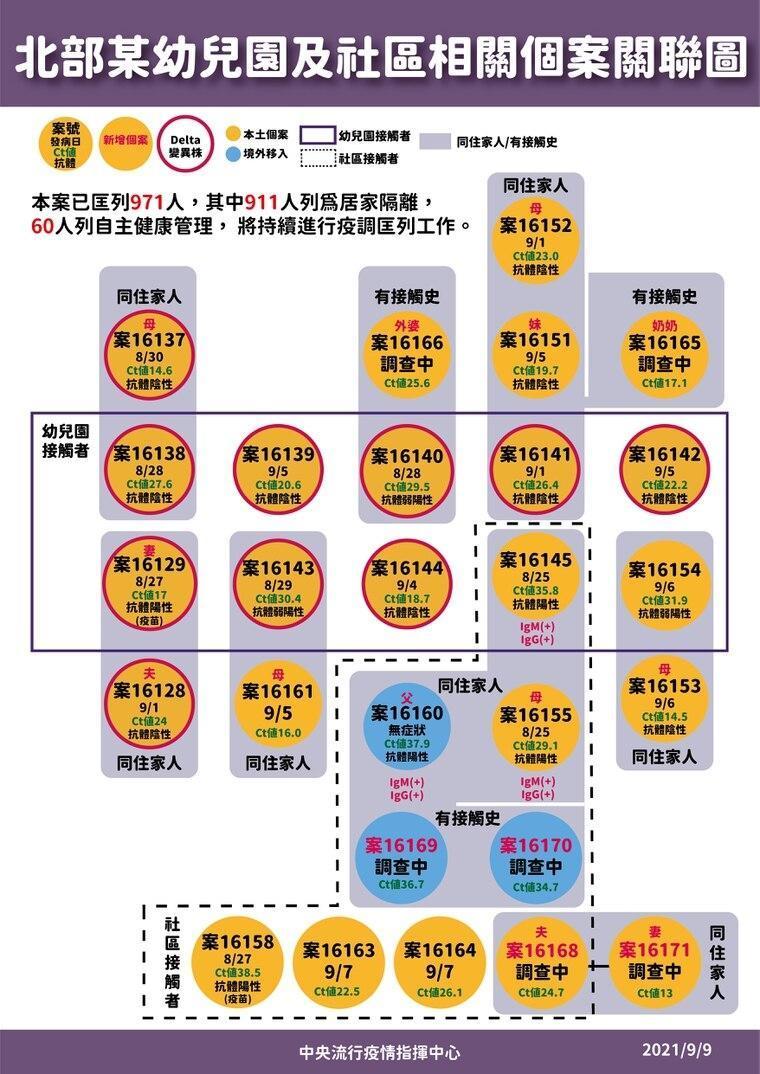 新北幼兒園及社區相關個案關聯圖。（指揮中心提供）