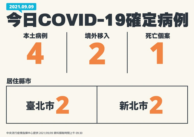 台灣今日新增4例本土案例，2例境外移入，並有1例死亡。（指揮中心提供）