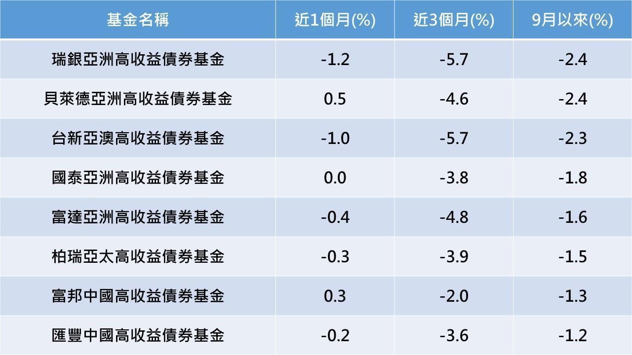 資料來源：Lipper，2021/9/7