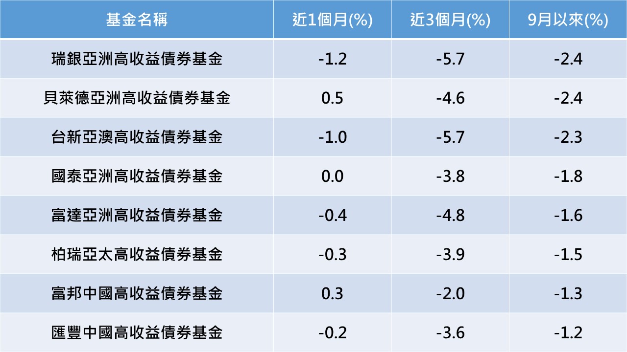 資料來源:Lipper,2021/9/7