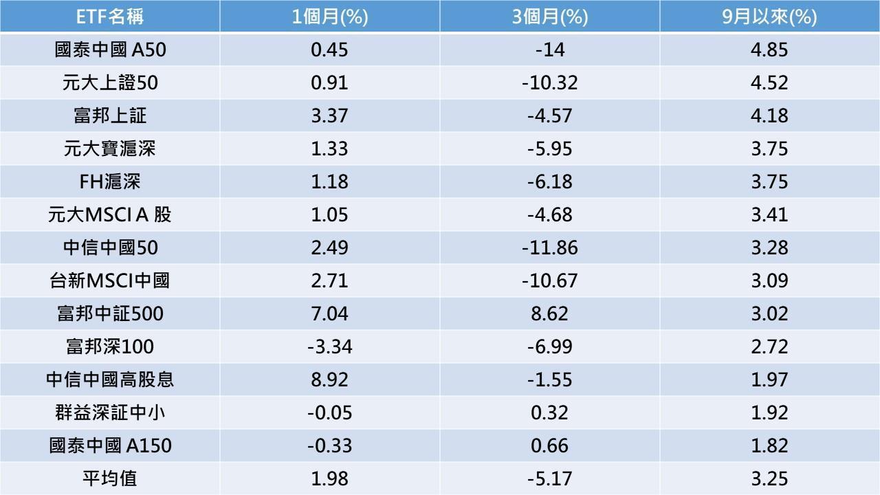 資料來源:Lipper,2021/9/7