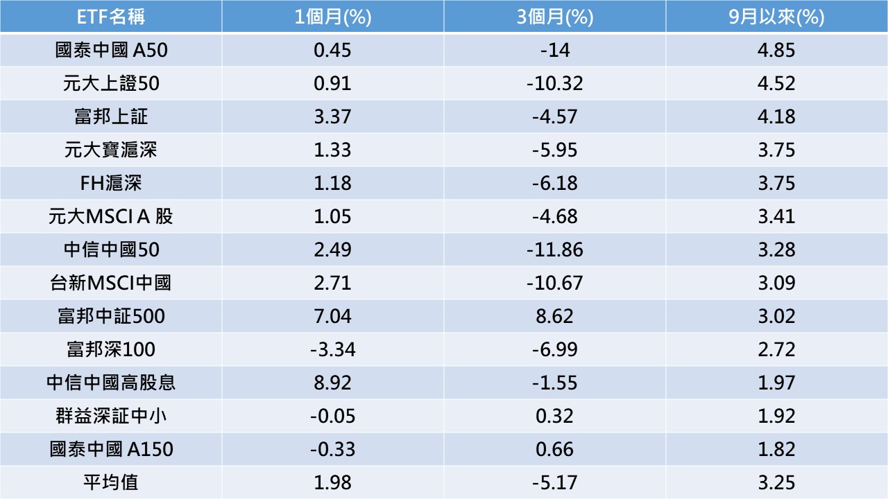 資料來源：Lipper，2021/9/7