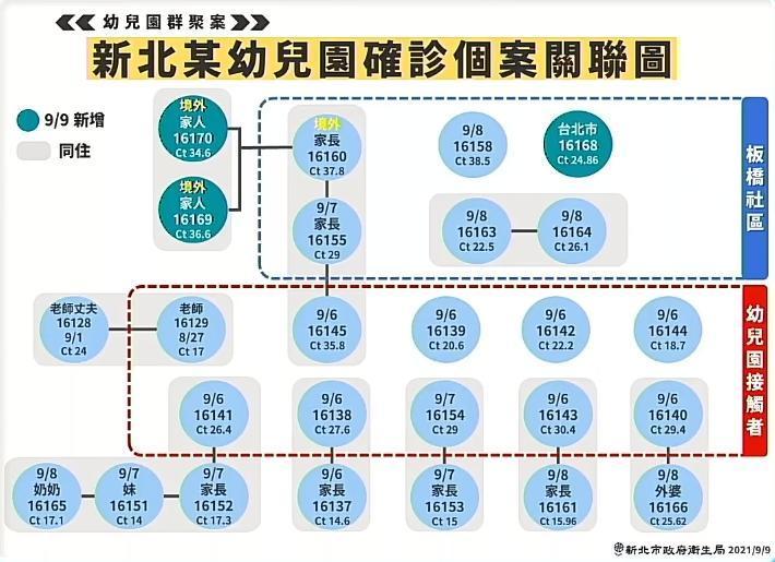 新北幼兒園群聚確診個案關聯圖。(翻攝侯友宜臉書直播)