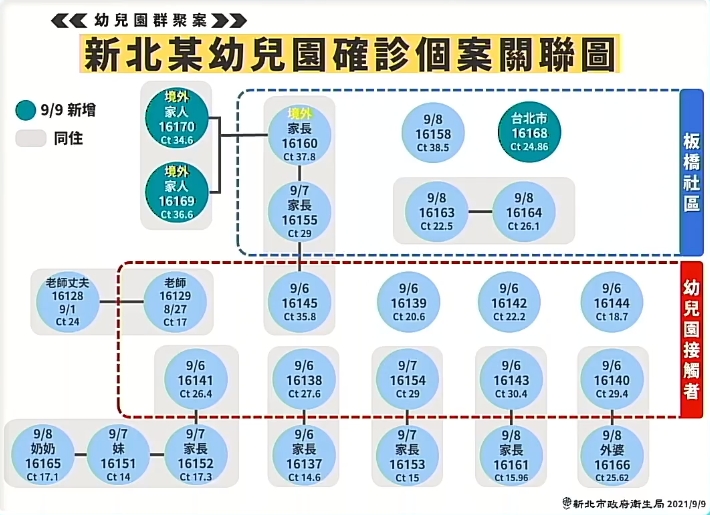 新北幼兒園群聚確診個案關聯圖。(翻攝侯友宜臉書直播)