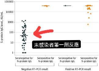 醫師姜冠宇貼出第一劑BNT疫苗的IgG抗體反應圖表，強調首劑疫苗的反應本來就會參差不齊。（翻攝自姜冠宇臉書）