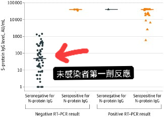 醫師姜冠宇貼出第一劑BNT疫苗的IgG抗體反應圖表,強調首劑疫苗的反應本來就會參差不齊。(翻攝自姜冠宇臉書)