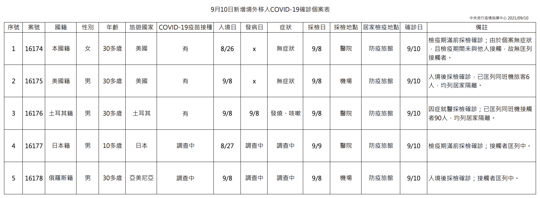本日新增境外移入個案列表。（指揮中心提供）