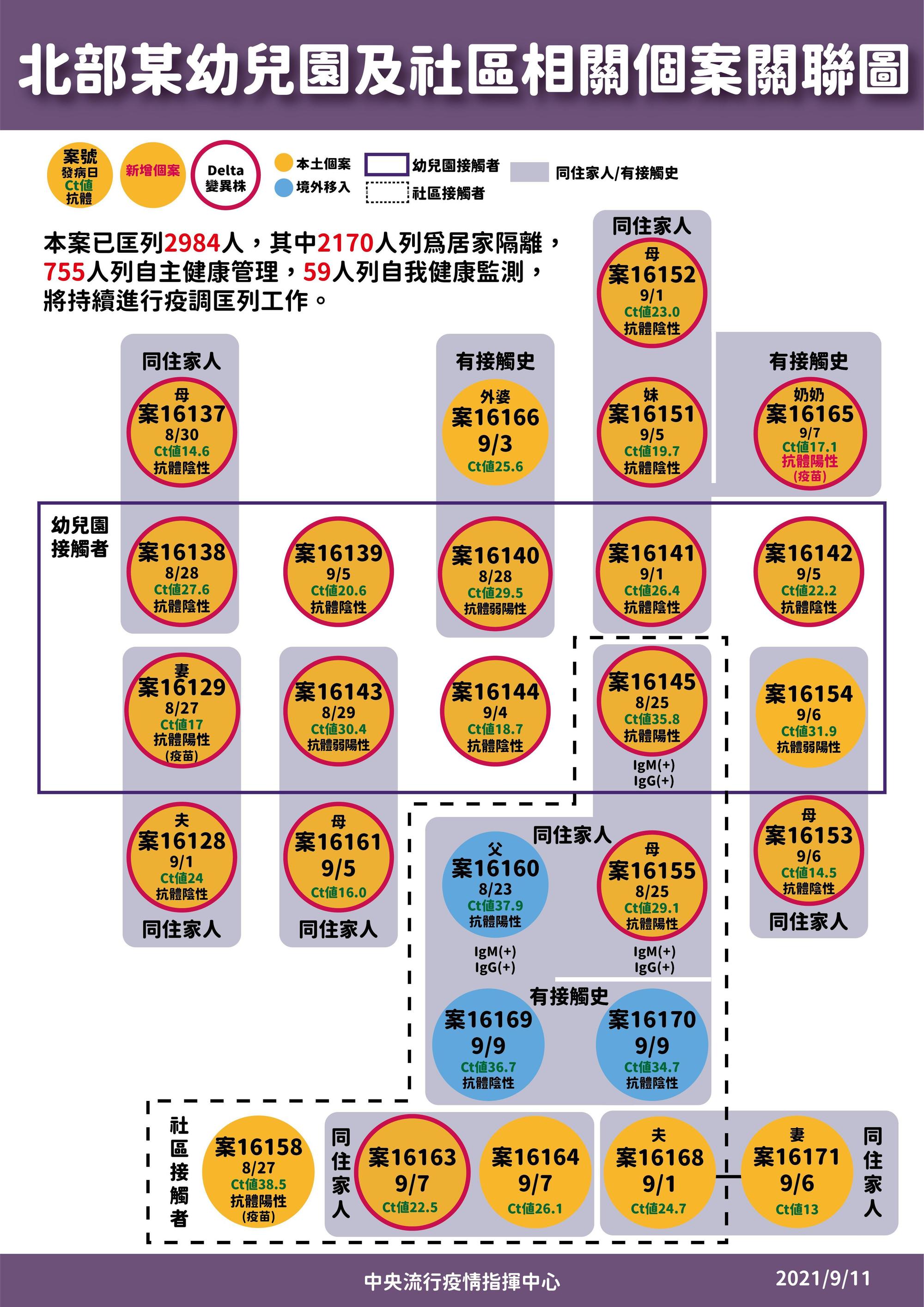 新北幼兒園群聚案關係圖。（指揮中心提供）