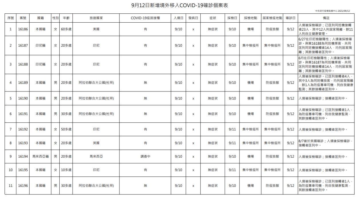 指揮中心公布境外移入相關情形。（指揮中心提供）