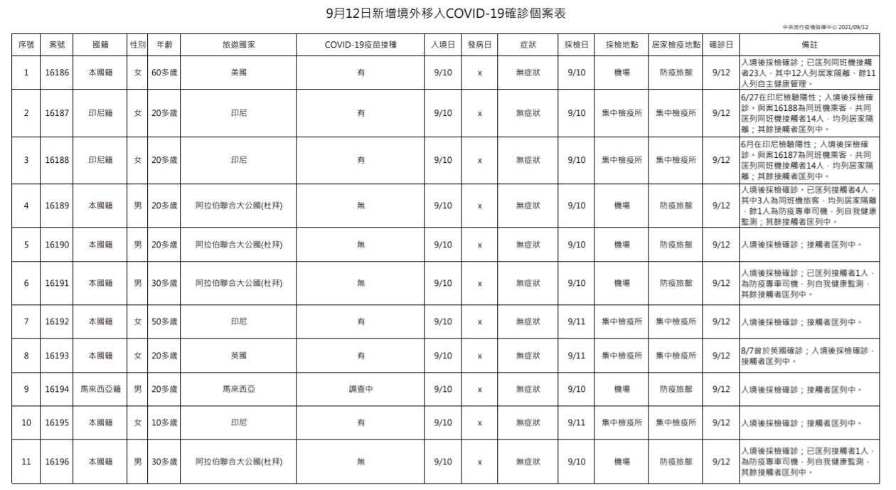 指揮中心公布境外移入相關情形。(指揮中心提供)
