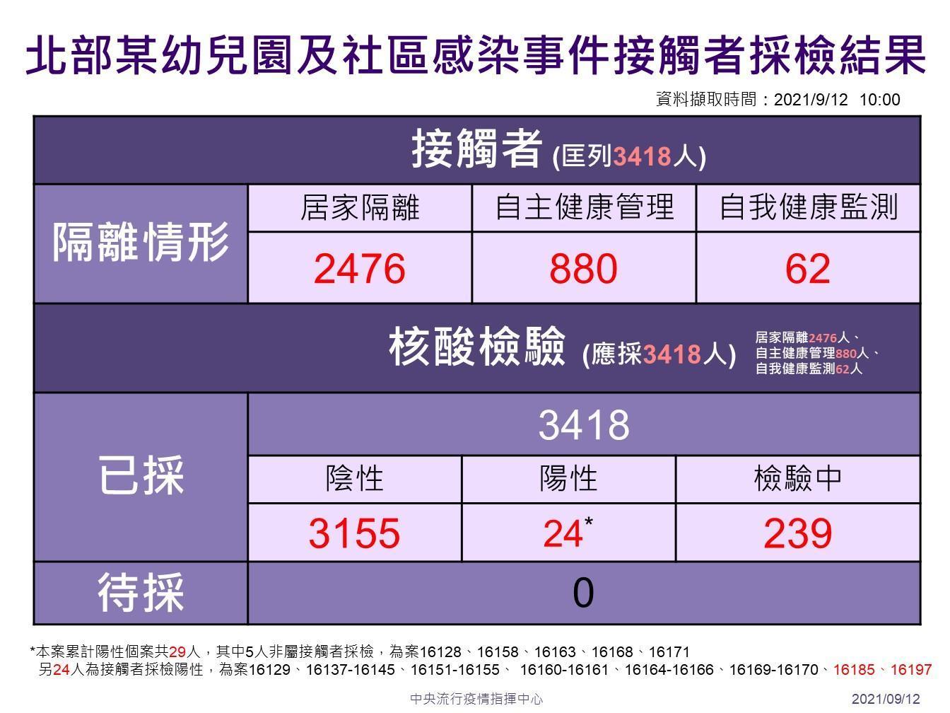 該事件中接觸者採檢情形。（指揮中心提供）