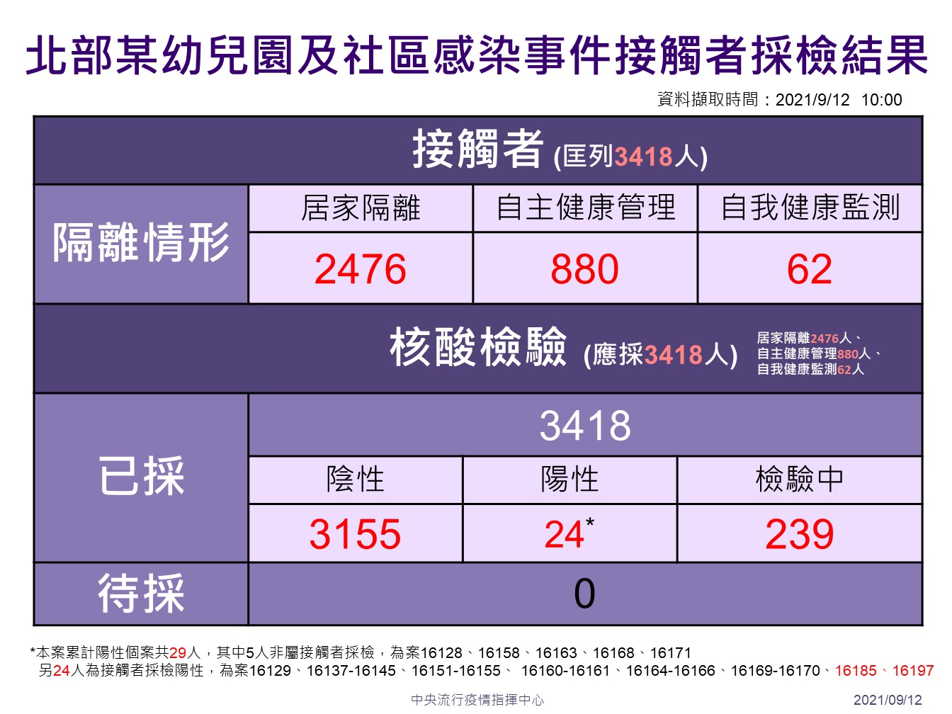 該事件中接觸者採檢情形。(指揮中心提供)