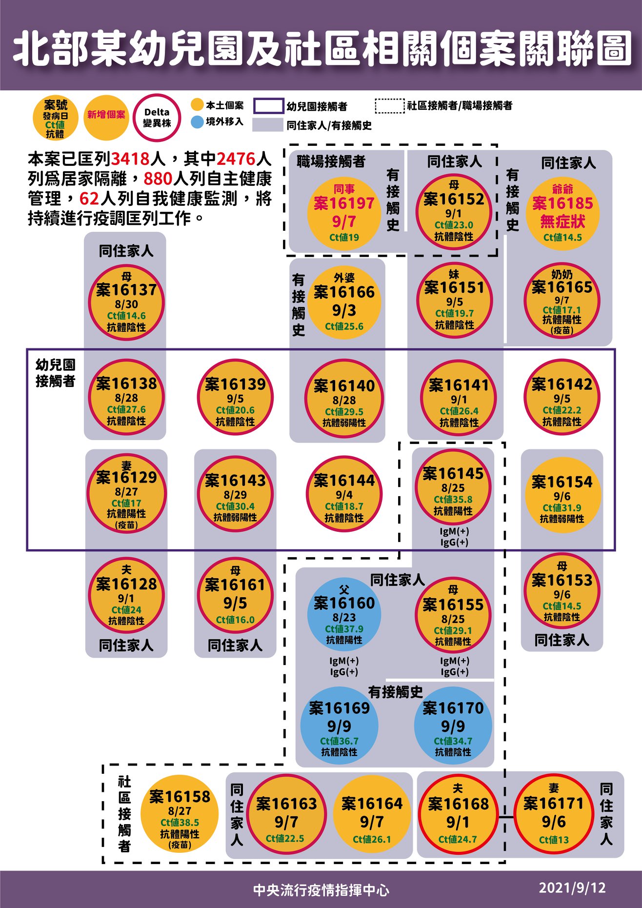 指揮中心公布群聚案的關聯圖。(指揮中心提供)