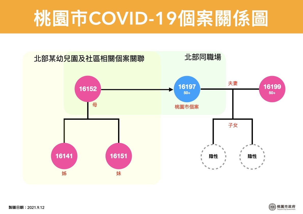 幼童母親的職場同事確診,其妻子也驗出陽性。(桃園市府提供)