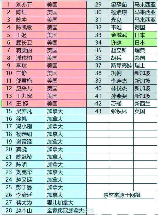 網傳不知真偽的限籍令名單,擁有加拿大籍的謝霆鋒赫然在列。(翻攝微博)