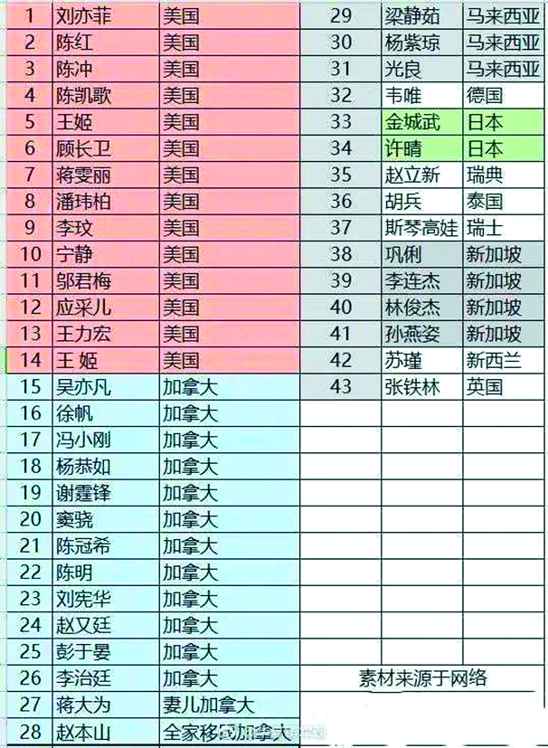網傳不知真偽的限籍令名單，擁有加拿大籍的謝霆鋒赫然在列。（翻攝微博）