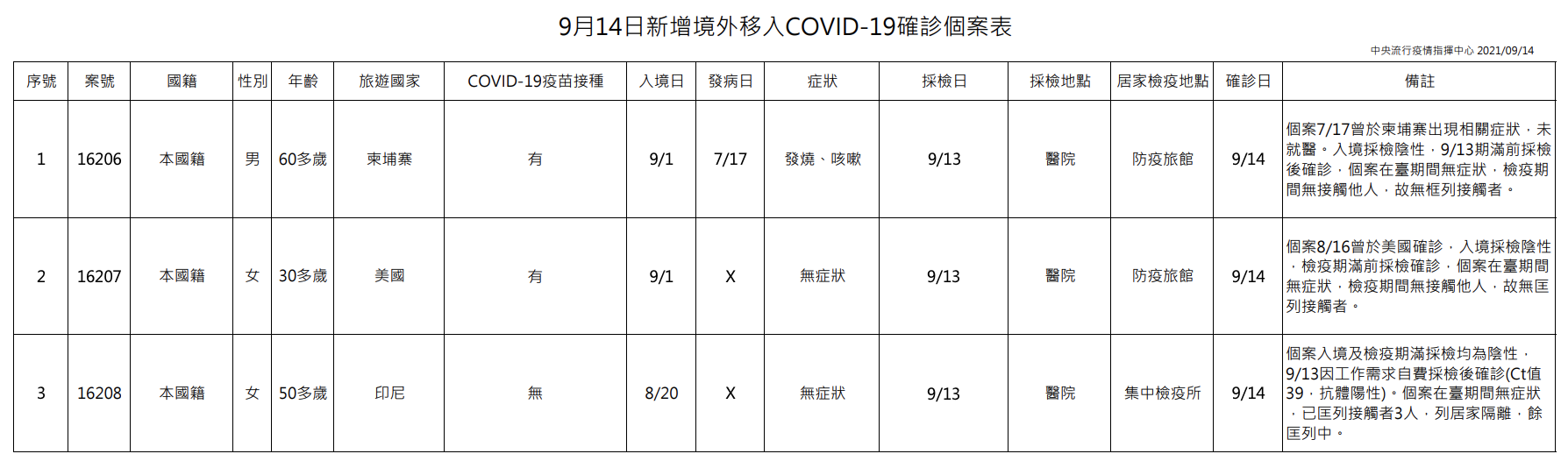 今日新增境外移入個案列表。（指揮中心提供）