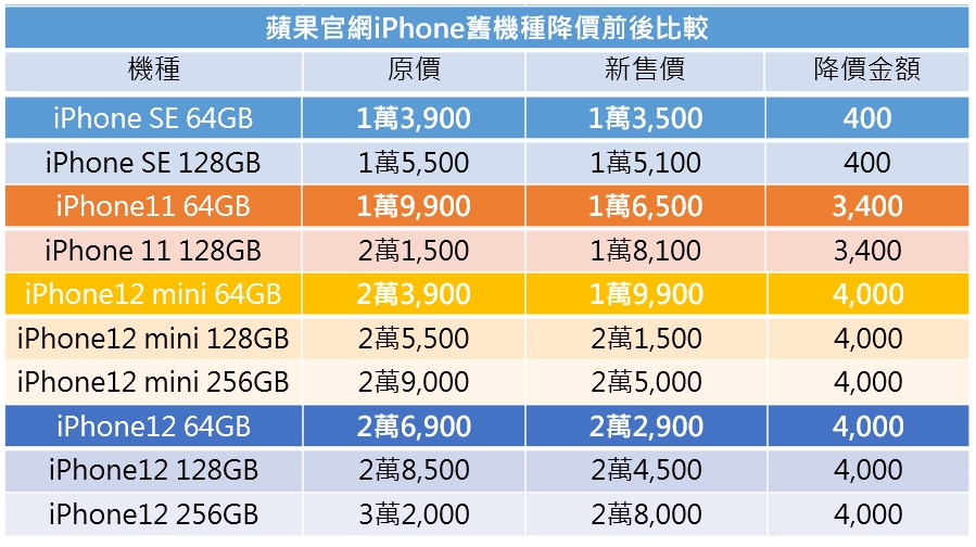 資料來源：蘋果台灣官網