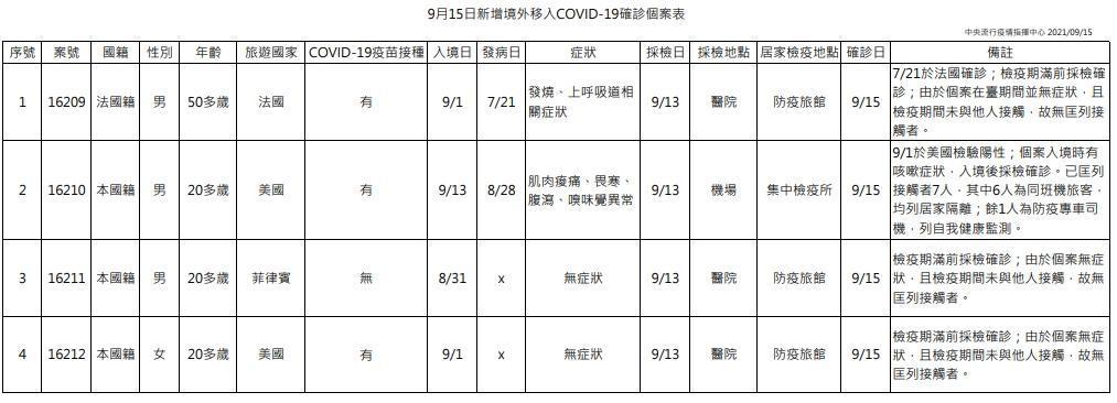 今日新增4例境外移入個案,為3例男性、1例女性。(指揮中心提供)