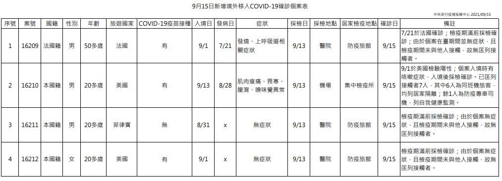 今日新增4例境外移入個案，為3例男性、1例女性。（指揮中心提供）
