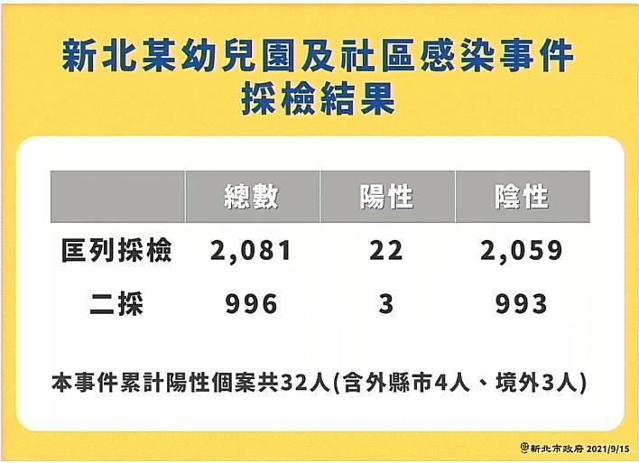 新北某幼兒園群聚及社區感染事件採檢結果。(翻攝自侯友宜臉書直播)