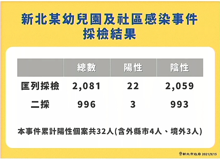新北某幼兒園群聚及社區感染事件採檢結果。（翻攝自侯友宜臉書直播）