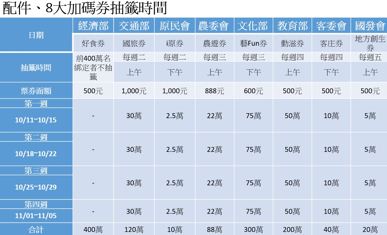 資料來源：5000.gov.tw