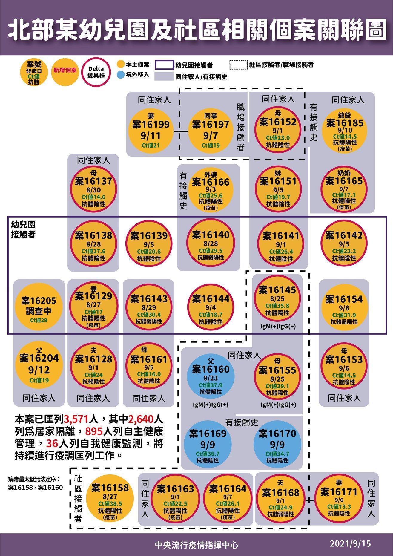指揮中心今日下午公布,截至今日中午時的新北幼兒園群聚關聯圖。(指揮中心提供)