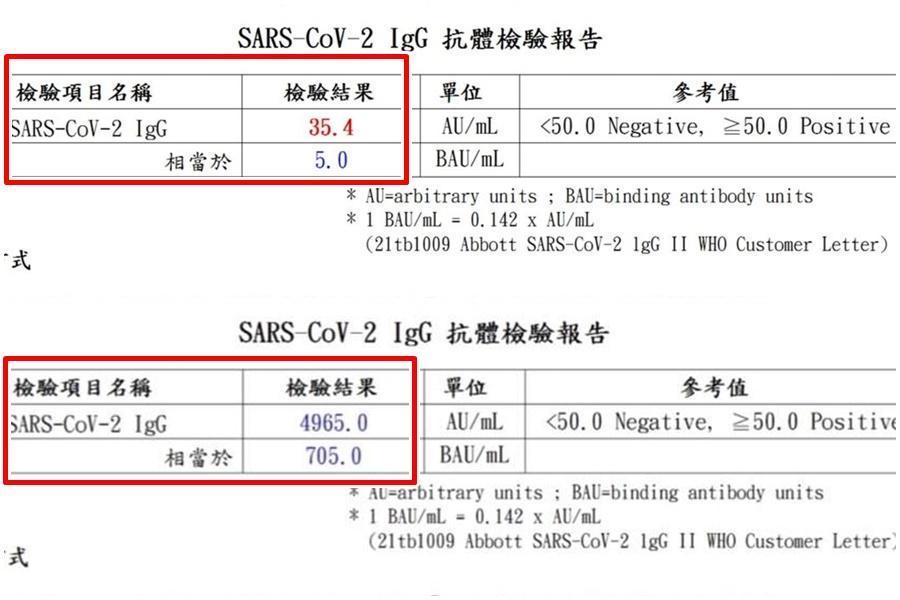 四叉貓公開友人混打「AZ+莫德納」的抗體報告,數值是他的140倍。(翻攝自劉宇臉書)