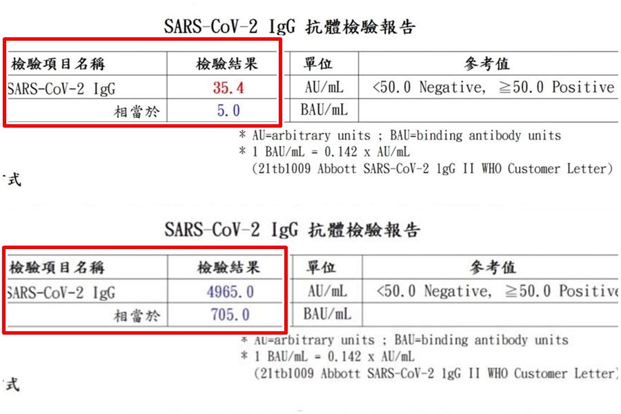 四叉貓公開友人混打「AZ+莫德納」的抗體報告,數值是他的140倍。(翻攝自劉宇臉書)