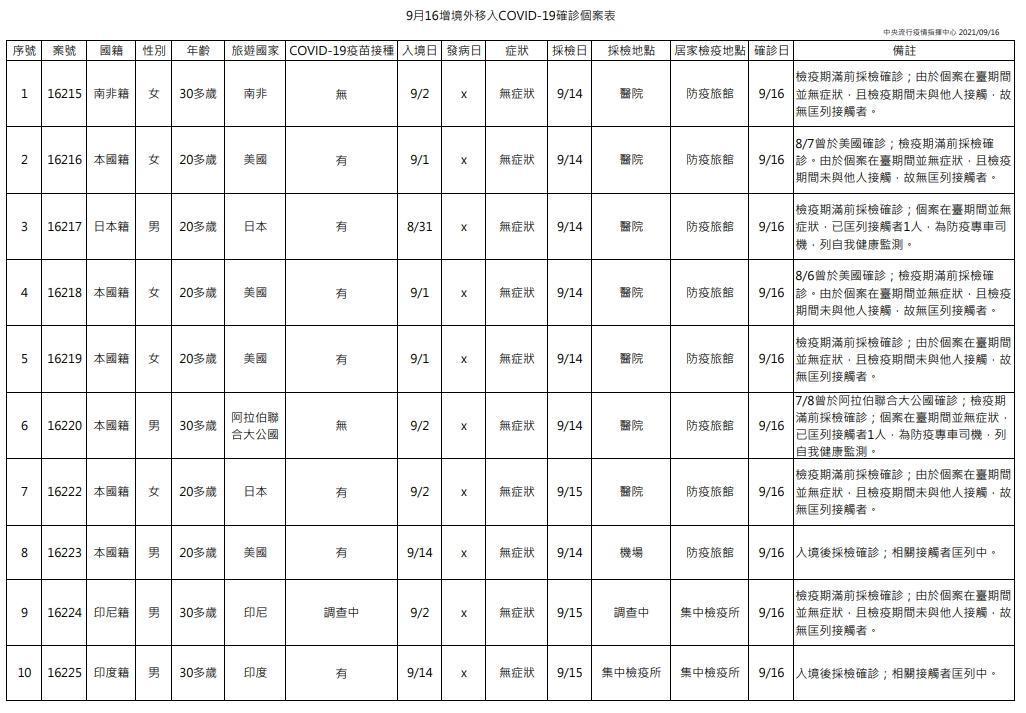 今日新增10例境外移入個案，為5例男性、5例女性。（指揮中心提供）